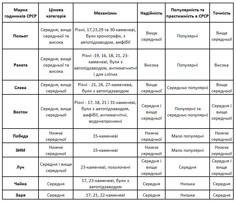 Годинники СРСР - види та характеристики