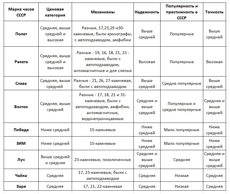 Часы СССР - виды и характеристики